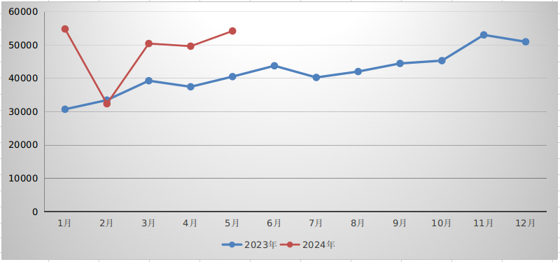 2024年1-5月湖北省郵政行業(yè)運行情況